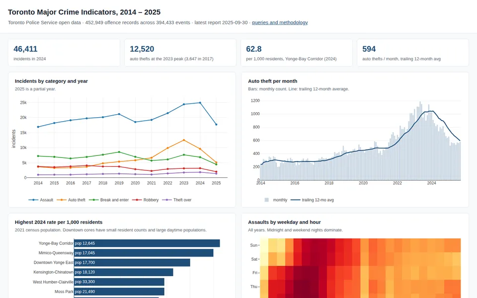 Toronto crime dashboard with yearly trends and neighbourhood charts